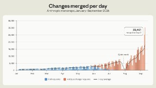 Anthropic replaces Git with an in-house system after Claude pushes daily merges past 30,000