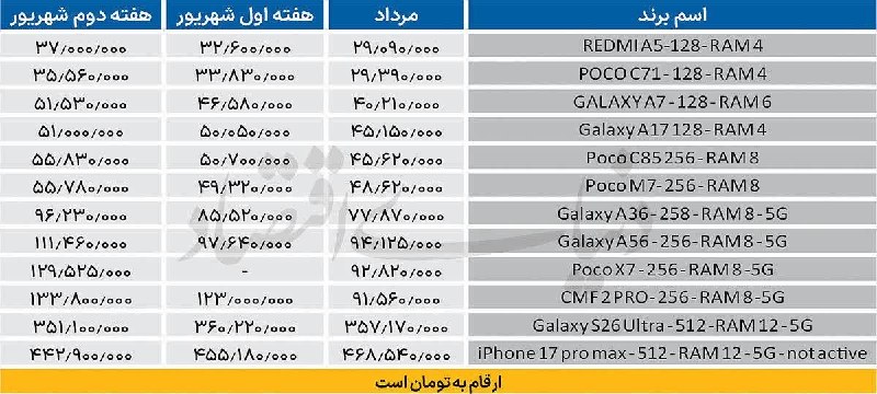 نسل فردای آران و بیدگل: 💠گوشی‌های اقتصادی لاکچری! / موبایل‌های میان‌رده از مرز ۱۰۰ میلیون تومان گذشتند🔹بازار گوشی موبایل در دو هفته اخیر مسیر دو