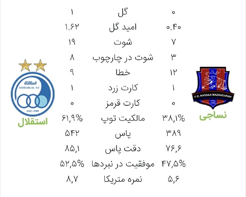 کانال آبی پوشان: 🔹آمار بازی استقلال و نساجی 🆔 @Abipooshan