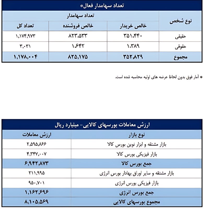 اخبار بورس | Tse Press: 🔵 تعداد سهام‌داران فعال بورس در مرداد ۱۴۰۵ از مرز یک میلیون و ۱۷۸ هزار کد فراتر رفت@TsePress