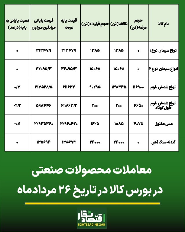 اقتصاد نگار | Eghtesad Negar: 🟢سایه سنگین رکود بر معاملات محصولات رینگ صنعتی بورس کالا/ رشد محدود انواع شمش بلوم🔷️#اقتصادنگار-انواع شمش بلوم با رشد ۰/
