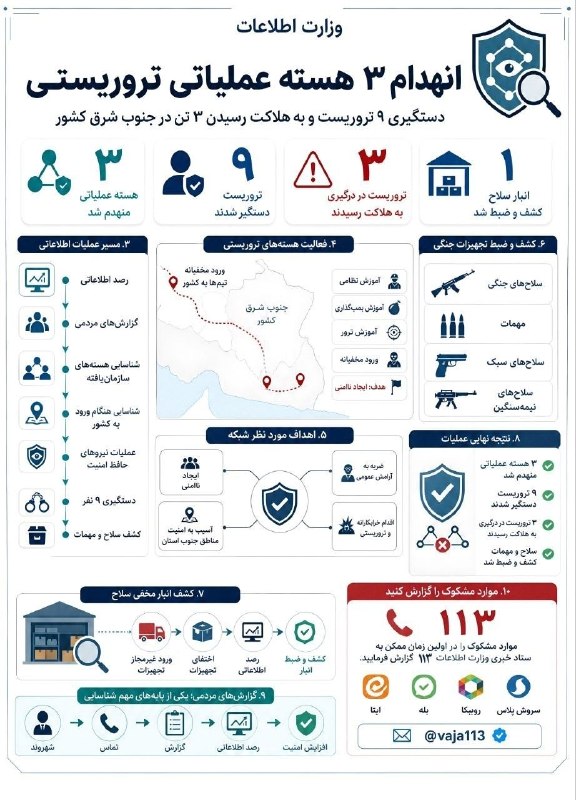 خبرفوری: 📸 انهدام ۳ هسته عملیاتی ترویستی🔹️دستگیری ۹ تروریست و به هلاکت رسیدن ۳ تن در جنوب شرق کشور@khabarfouri