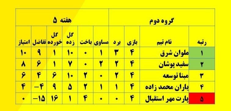 کانال رسمی باشگاه فوتبال آلومینیوم ویژن: یاران محمد زاده هم در جدول مسابقات ماند با بازی جوانمردانه در بازی اخر