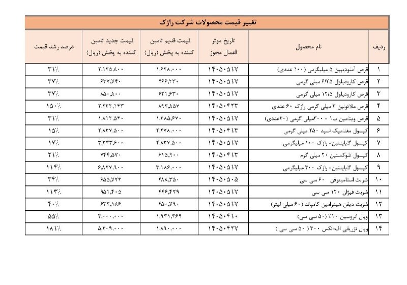 نبض بورس | اخبار بورس: ◀️ افزایش نرخ محصولات در #درازک | برخی محصولات بیش از 100 درصد رشد قیمت داشتند!🆔 @nabzebourse_ir🌐 nabzebourse.com#بورس #