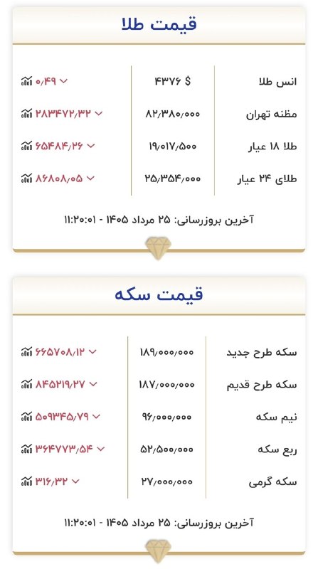 خبرداغ: 🔴 قیمت طلا و سکه| ۲۵ مرداد۱۴۰۵🌐 https://www.khabaredagh.ir🆔 @khabaredagh 👈🔴 قیمت طلا و سکه| ۲۵ مرداد۱۴۰۵🌐 https://www.kh
