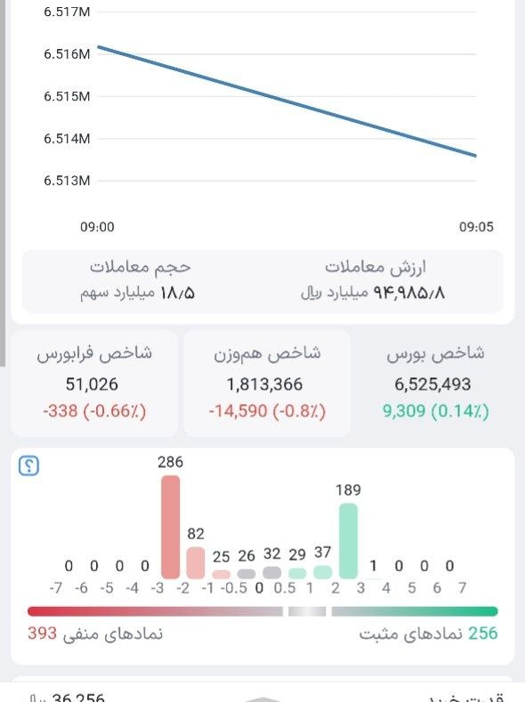 בבורסה יש 400 סמלים אדומים ו-250 סמלים חיוביים...