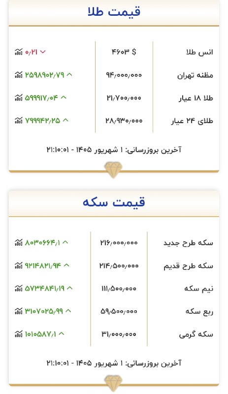 پیکنیک خبر | خبرفوری 🔖: 🔴 هم اکنون قیمت طلا و سکه _ ۱ شهریور ۱۴۰۵
