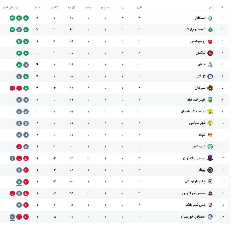 صدای‌ دلفان: 📊 جدول لیگ برتر پس از پایان روز اول از هفته سوم@sedaye_delfan