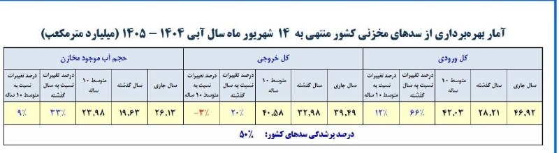 اُفُقِ چایپاره: ✅ میزان ورودی آب به سدهای کشور ۲برابر پارسال🔻اما همچنان ۵۰ درصد مخازن سدهای کشور خالی است🔻بررسی وضعیت پرشدگی سدهای کشور 