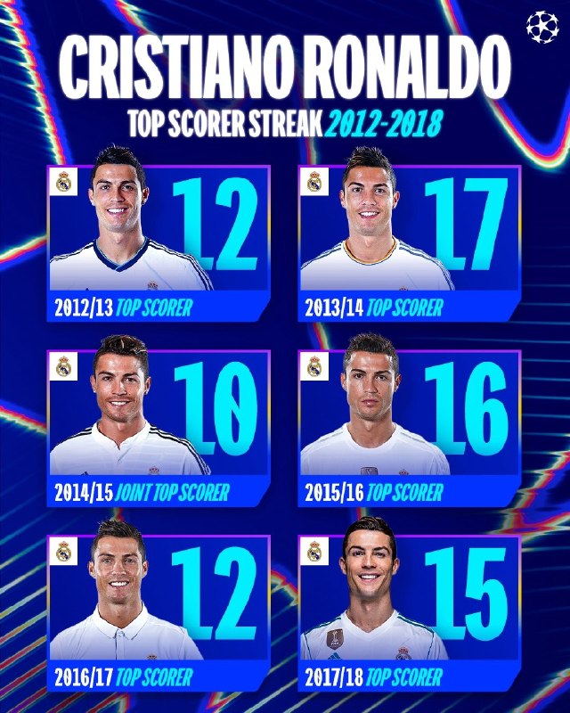 CR7 NEWS: 🔵📊 اسطوره کریستیانو رونالدو، تنها بازیکن تاریخ لیگ قهرمانان اروپاست که در ۶ فصل متوالی عنوان آقای گلی این رقابتها رو به