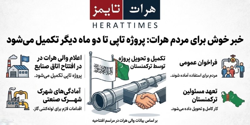 مطالعات افغانستان: والی هرات در مراسم افتتاح ساختمان اداری اتاق صنایع و معادن هرات اعلام نمود که تا دو ماه دیگر کار پروژه تاپی در هرات تکمی