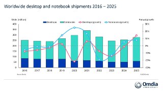 Omdia: Мировые поставки ПК за 2025 увеличились на 9%– Продажи ПК за 2025 выросли на 9,2%, составив 279,5 млн шт.– Поставки ноутбуков за год выросли на 8%, до 220,4 млн шт.– Настольных компьютеров поставили 59,1 млн шт. (рост на 14,4%)– Производители сигнал