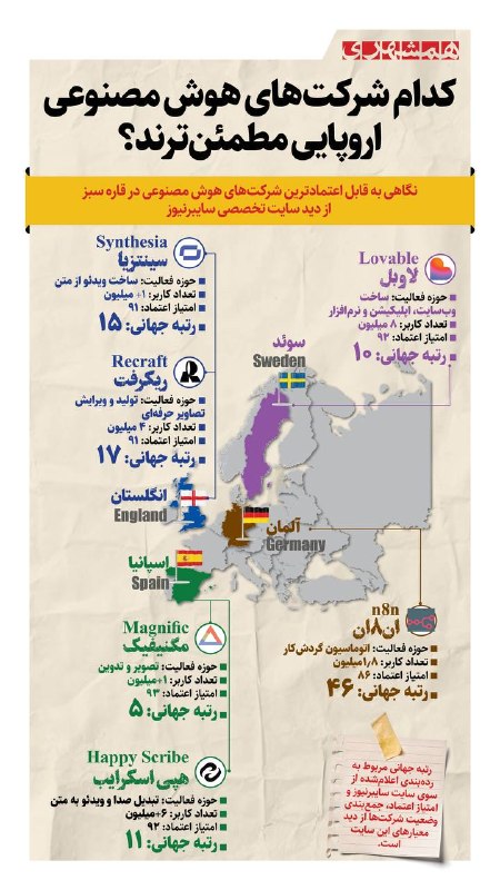 همشهری اصفهان: 📊نگاهی به قابل اعتمادترین شرکت‌های هوش مصنوعی در اروپا از دید سایت تخصصی سایبرنیوز@hamshahri_info
