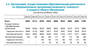 С начала века в России стало почти вдвое меньше школС 2000–2001 годов число начальных, основных и средних общеобразовательных учреждений в России сократилось почти на 45%. Это следует из доклада Института статистических исследований и экономики знаний ВШЭ,