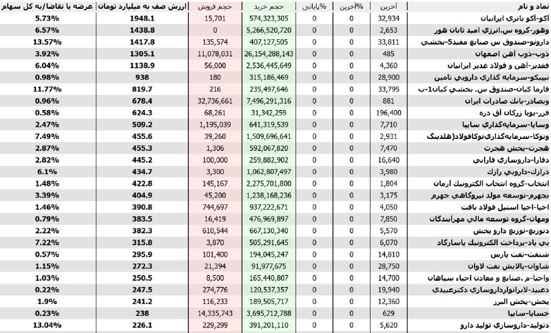 🔸 بازار بورس تهران 🔸: بیشترین #تقاضاها در #پیش_گشایش مرتب شده براساس ارزش صف@BazarBourseTehran