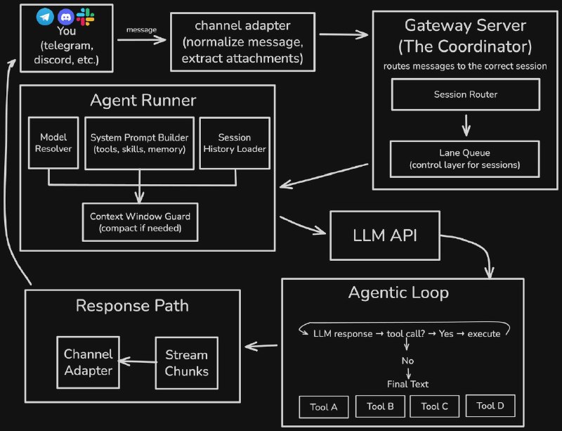 OpenClaw 的工程设计如此精妙怪不得 Pete 说他很不喜欢“Vibe Coding”这个词AI 时代软件工程师依然很有价值期待大家加入我们一起做比 OpenClaw 更酷的事情