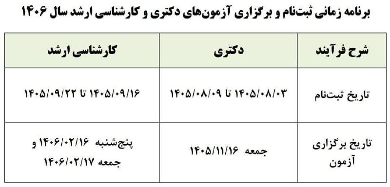 پایگاه خبری ندای دزفول: ♦️تاریخ ثبتنام و برگزاری آزمونهای دکتری و کارشناسی ارشد سال آینده اعلام شد🔻دکتری:🔹ثبتنام: ۳ تا ۹ آبان ۱۴۰۵🔹آزمون: ۱۶