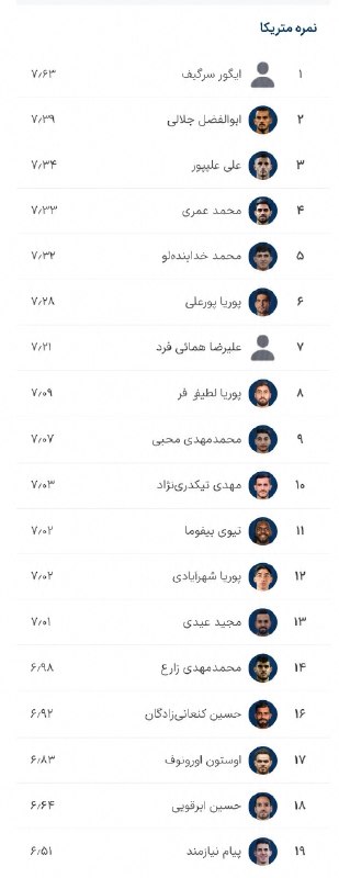 پرسپولیسی ها: برترین بازیکنان پرسپولیس از نظر نمره متریکا تا پایان هفته سومبالاترین : ایگور سرگیف 🥇پایین ترین : پیام نیازمند ⚠️🔴 @Pers