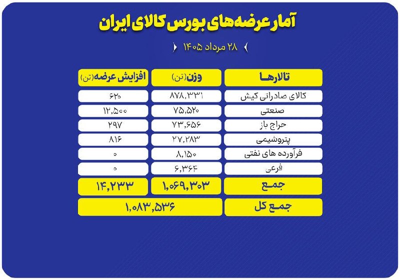 SenaNews سنانیوز: 🔵 بیش از یک میلیون تن محصول روی میز عرضه بورس کالا می‌رود🔵بورس کالای ایران امروز چهارشنبه ۲۸ مرداد ۱۴۰۵ میزبان عرضه یک م