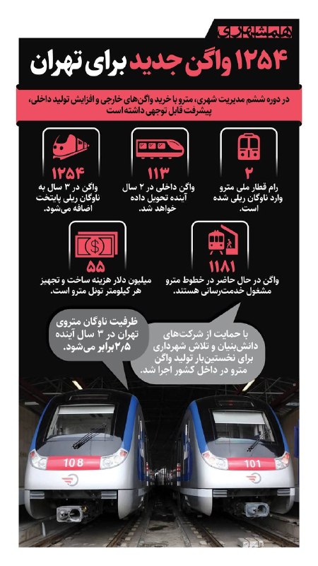 همشهری: 📊در این دوره مدیریت شهری، با خرید واگنهای مترو خارجی و افزایش تولید داخلی، پیشرفت قابلتوجهی در مترو پایتخت صورت گرفت@h