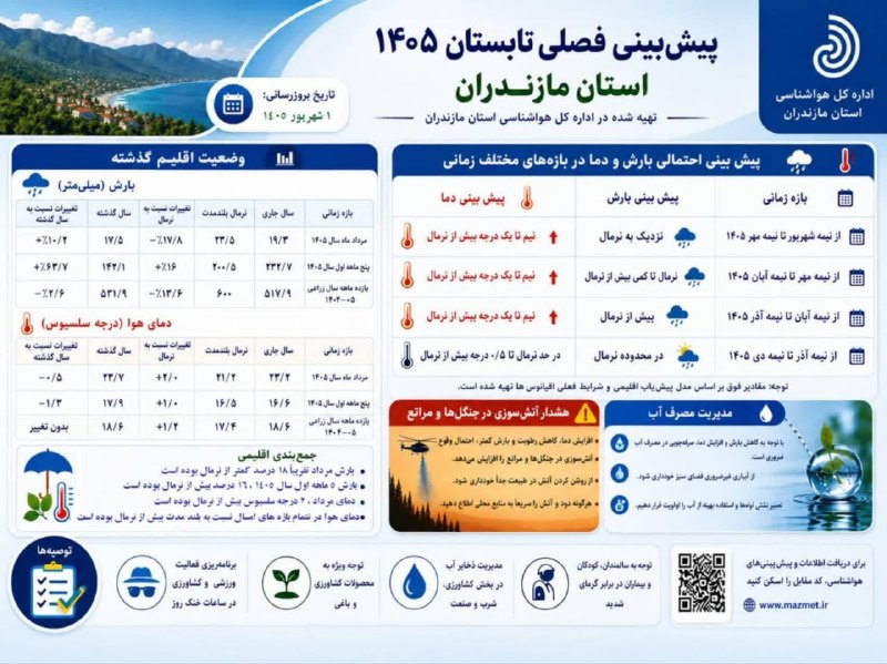 خلیل شهر: 🔻 دمای مازندران تا نیمه آذرماه تا یک درجه بیش از نرمال🔸 هوشنگ بهزادی، مدیرکل هواشناسی مازندران:🔹 بارش‌های استان از شهریو