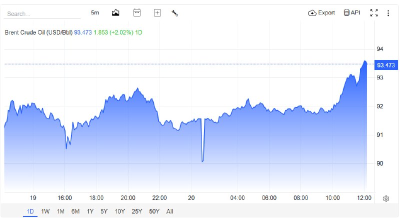 توییتر_بورس: ⭕️ نفت دوباره پرید!نفت برنت 93.5 دلارنفت آمریکا 86 دلار@twitter_bourse