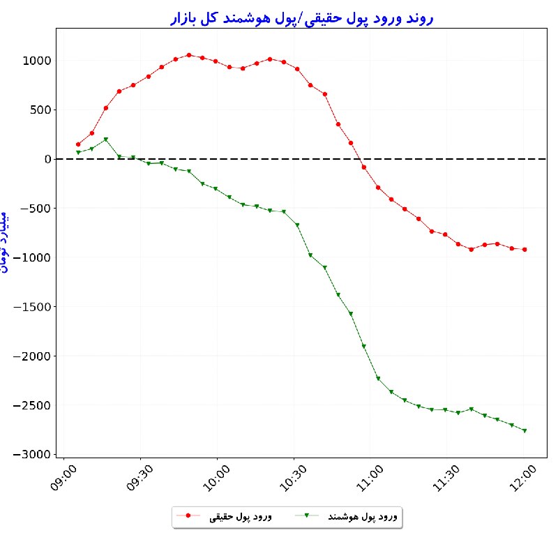 بورس در لحظه: #شاخص_کل: 6,075,079 🟢 (‎+0.2%)#شاخص_هم‌وزن: 1,731,551 🟢 (‎+0.8%)#ارزش_معاملات_خرد: 40,174#ورود_پول_حقیقی: 🔴 ‎-920#ورود_پ