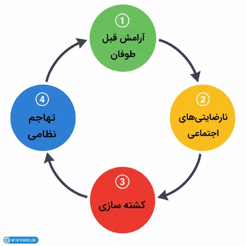 توییتر انقلابی - ایکس: سیکل و الگوریتم تمام سرنگونی/فروپاشی حاکمیت‌ها از سال ۲۰۰۳ به بعد در خاورمیانهاین سیکل چندین وچند بار اجرا می‌شود تا جای