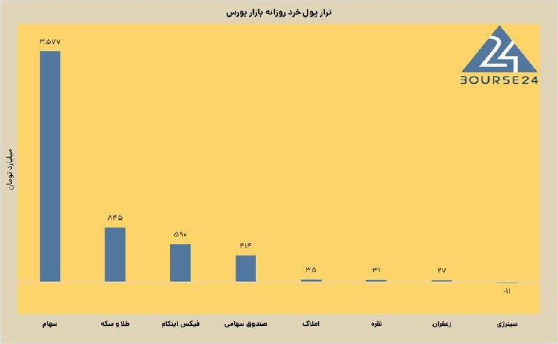 بورس۲۴ | Bourse24: امروز یکشنبه ۲۵ مرداد ۱۴۰۵تداوم ورود پول به صندوق های طلاچرخش دوباره نقدینگی به بازار سهامسبقت شاخص هم وزن از کل در صعود