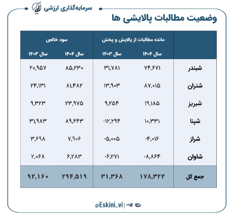 بورس۲۴ | Bourse24: 🛢مسیر تازه برای تسویه مطالبات پالایشیهامانده مطالبات شرکتهای پالایشی بورسی از شرکت پالایش و پخش در پایان سال ۱۴۰۴ به ح