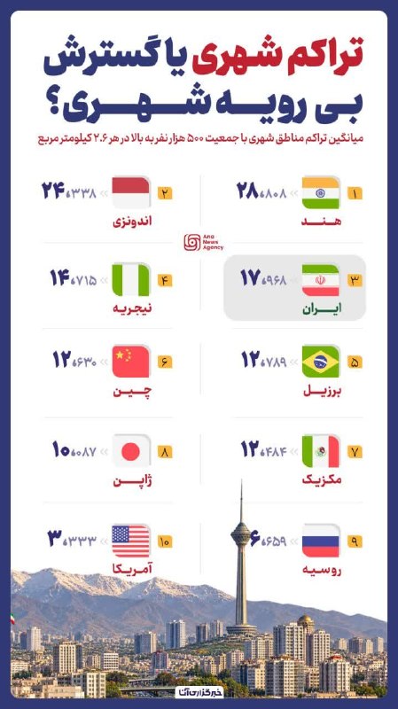 سبزواریان: ♦️ انفجار جمعیت در کلانشهرهای آسیایی!🔹️بر اساس گزارش‌‌ها، کشورهای آسیایی عموماً کلان‌شهرهای متراکم‌تری دارند و هند، اندو