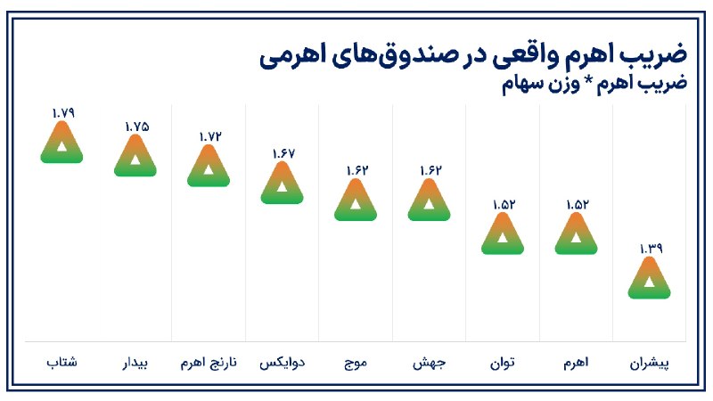 فاند پلاس: ✔️اهرم واقعی؛ کدام صندوق از بازار صعودی بیشتر اثر میگیرد؟⏺ضریب اهرم واقعی از ترکیب ضریب اهرم و وزن سهام پرتفوی به دست م
