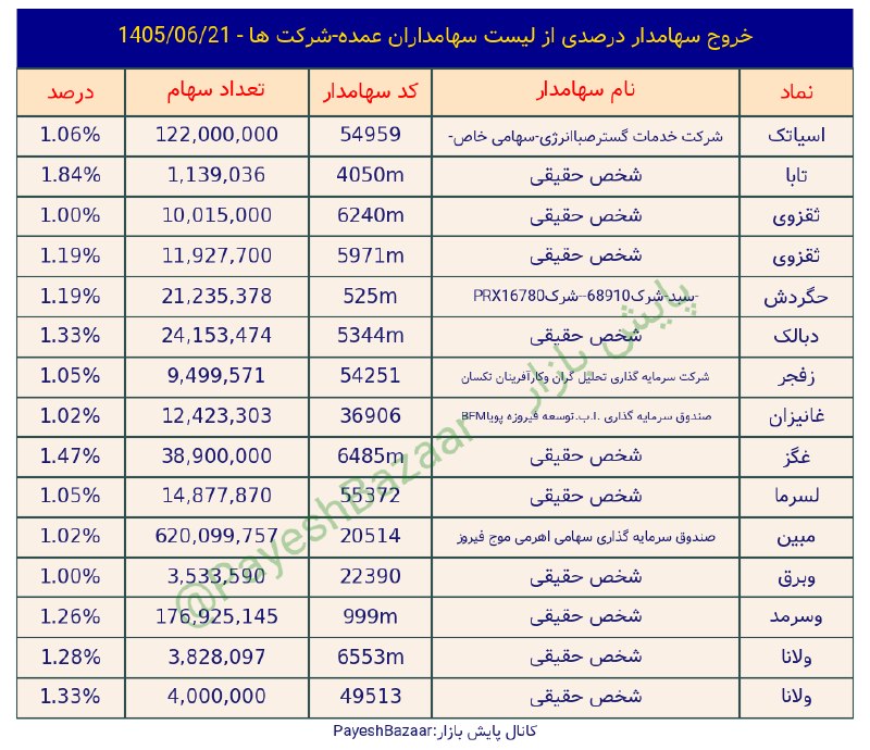هم افزایان بورس تهران: 🛑#خروج_از_لیست_درصدی_ها 📅 21 شهریور 1405 #D1405_06_21#اسیاتک/#تابا/#ثقزوی/#حگردش/#دبالک/#زفجر/#غانیزان/#غگز/#لسرما/#مبین