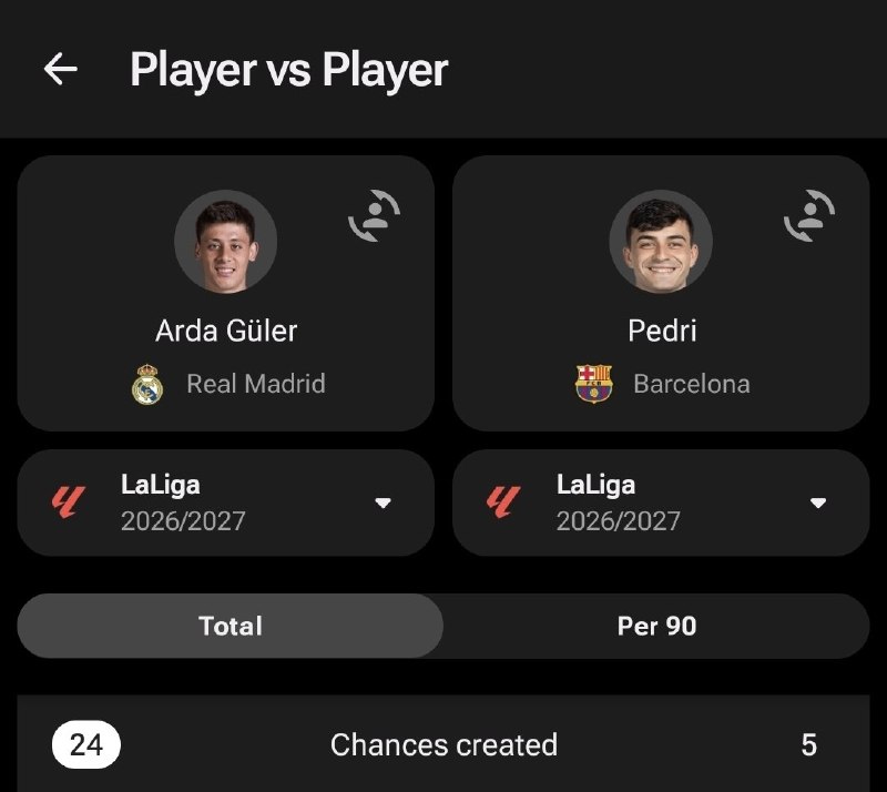 GoalDashag: یک سال پیش اگه بهتون میگفتن آردا گولر 5 برابر پدری خلق موقعیت میکنه مستقیم میبردن تیمارستان شمارو بستری میکردن؛ ولی الان