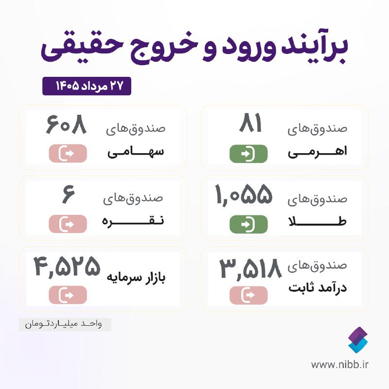 کارگزاری تامین سرمایه نوین| NIBB.IR: 🔹وضعیت صندوق‌ها و بازار:▫️ورود پول حقیقی به صندوق‌های اهرمی و طلا و خروج پول حقیقی از صندوق‌های درآمدثابت، نقره و سهامی 