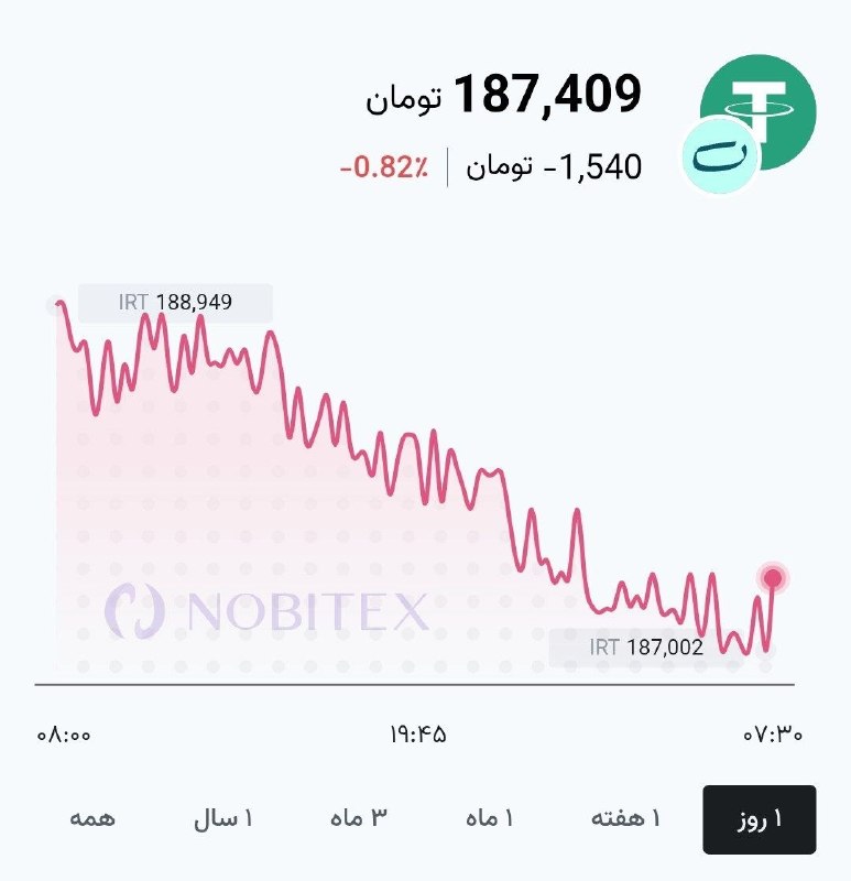 اخبار روز اقتصادی: تتر ۱۸۷۴۰۰ تومان 💰 @ecodaily_news