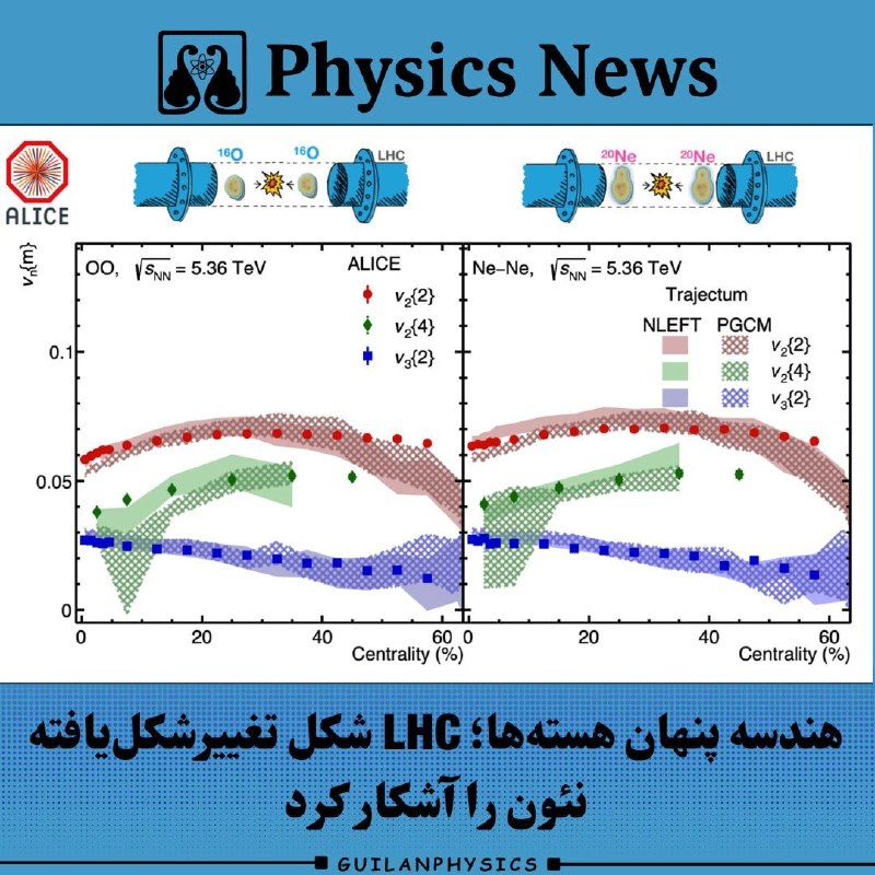 انجمن علمی فیزیک گیلان: «هندسه پنهان هسته‌ها؛ LHC شکل تغییر شکل یافته نئون را آشکار کرد»فیزیکدانان در آزمایش CMS با بررسی نخستین داده‌های برخورد