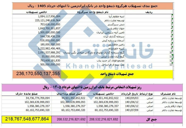 اسکان نیوز: 🔻 ۹۳ درصد تسهیلات کلان بانک ایرانزمین در اختیار شرکتهای بانک استبراساس اطلاعات ارائه شده از سوی بانک ایرانزمین، در ا