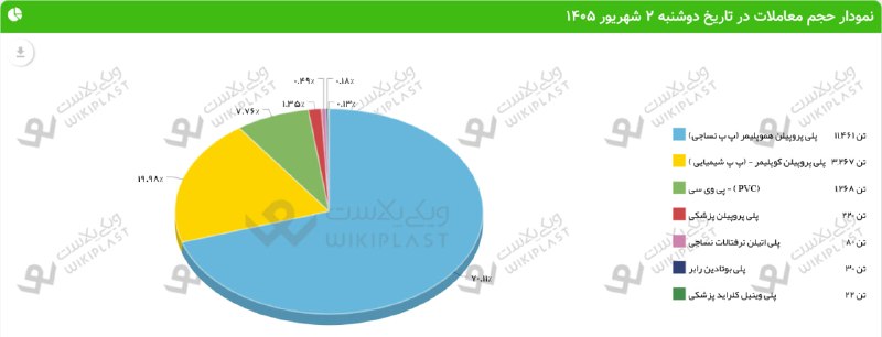 WKPlast |ویکی پلاست: 🚨 تکمیلی | 98.4 درصد عرضه ها معامله شد/ آمار معاملات محصولات پتروشیمی؛ دوشنبه 2 شهریور 1405از مجموع 16 هزار و 573 تن عرض