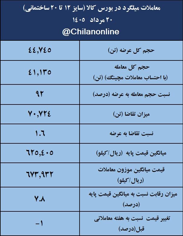 تریبون فولاد: 📊 نتیجه معاملات میلگرد در بورس کالا/ بیشترین عرضه: فخاس/ بالاترین قیمت معاملاتی: فجهان #چیلان_بورس_کالا 🔻 به گزارش چیلان