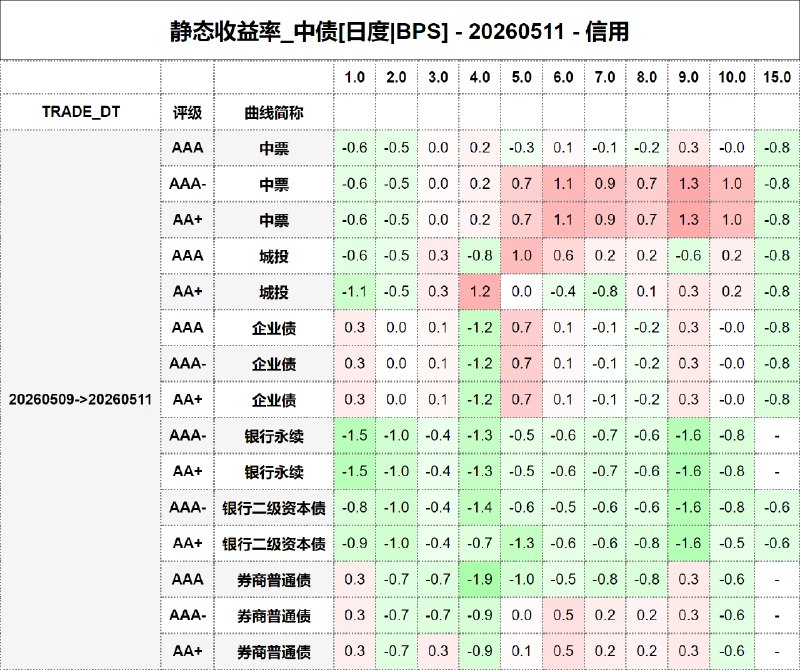 #静态收益率_中债 20260511