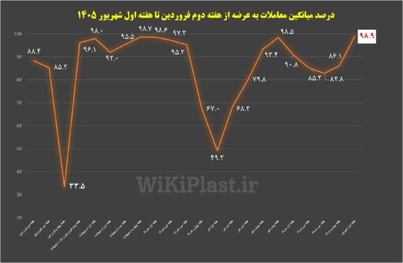 WKPlast |ویکی پلاست: ✳️ بازار در انتظار سیگنال بعدیهفته اول شهریور را میتوان هفته غلبه انتظارات ارزی بر بازار پتروشیمی دانست. عبور دلار آزاد