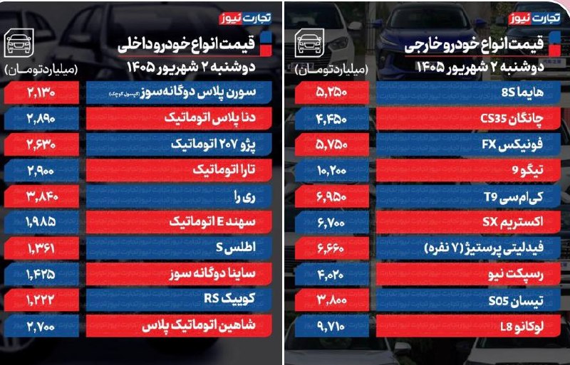 تهران رسا: قیمت خودرو امروز دوشنبه ۲ شهریور ۱۴۰۵ / کدام خودرو ۳۵۰ میلیون تومان گران شد؟🔹در میان خودروهای داخلی، سورن پلاس دوگانهسو