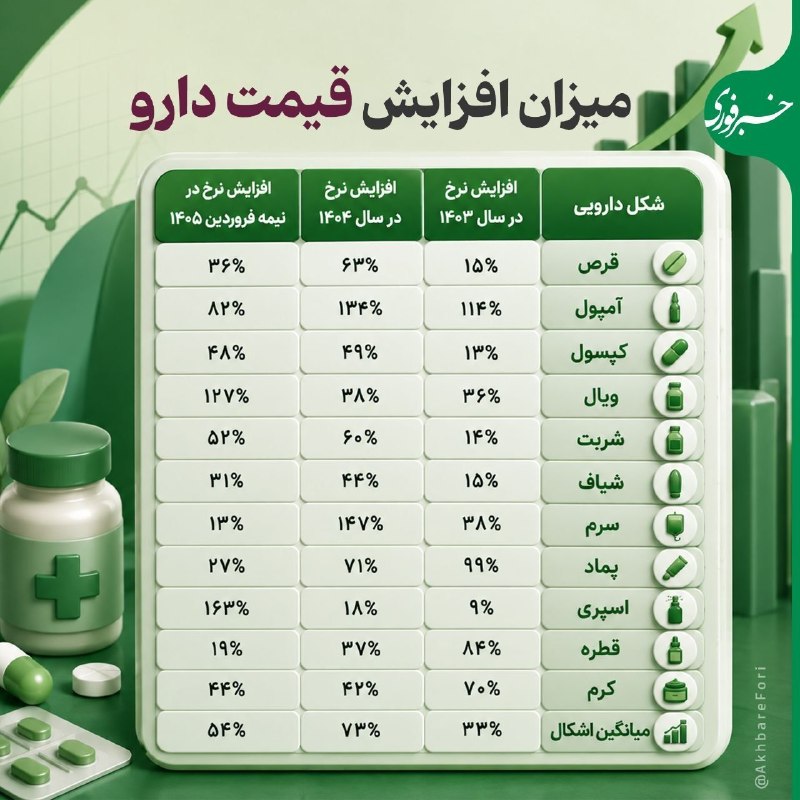 خبرفوری: ♦️اوضاع و احوال میزان افزایش قیمت دارو#اینفوگرافی @Fori_Graphi