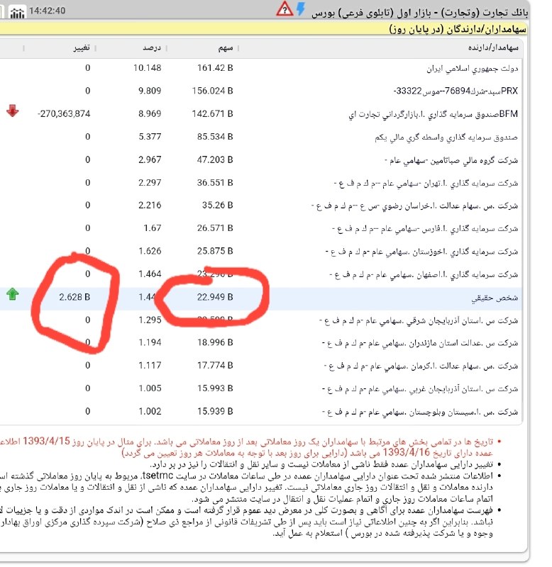 🖤دل نوشته های یک معامله گر🖤: گویا این داداشمون خیلی پولدارهالبته خدا بیشتر بهش بدهولی خب ناخداگاه ذهنو درگیر میکنه...بابک نیس بنظرتون؟👉🆔 @bourse_farh