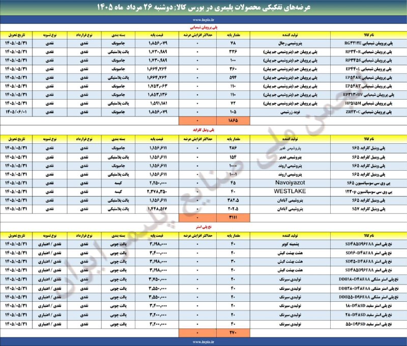رسانه انجمن ملی صنایع پلیمر ایران | اینپیا: آمار بخشی از عرضه‌های محصولات پلیمری در بورس کالای ایران ☝️☝️☝️📌دوشنبه ۲۶ مرداد ماه ۱۴۰۵📦 حجم عرضه: ۷۹۱۹ تن📢 اینپیا؛ رسا