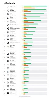 Энтузиаст проанализировал тысячи рекомендаций по наушникам с RedditБлагодаря таблице можно оценить распределение положительных и отрицательных отзывов для каждой модели.Для этого автор сгрузил в нейросеть статистику по множеству тем с заголовками «лучшие б