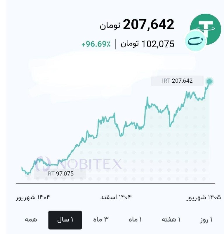 نبض بازار / اقتصاد 💰: 🔴نمودار یک‌ساله وضعیت تتر@NabzehBazaar