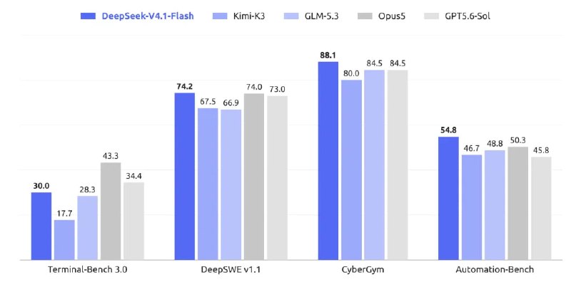 DeepSeek V4.1 Flash 正式发布并开源！1. 更大的规模底座、更小的运行成本新 V4.1 Flash 使用了相比 V4 Flash 更大 (近乎大了一倍) 的模型底座: 284B -> 552B，意味着 Flash 模型也能拥有 DeepSeek V3/R1 水平级的世界知识能力但 V4.1 Flash 使用了全新 “Causal-Encoder-Decoder” 架构降低了推理成本：输入激活只有 8B，输出激活 16B，带来的优势就是相同的规模和相近表现的前提下吞吐量 (tok/s) 更大2. 相比 V4 Flash 0731, 新模型缩小了 13.7 倍的 KV Cache 用量对 KV Cache 体积的压缩，大幅降低了 Agent 等任务的使用成本 (附图 P2)🤗HF: 