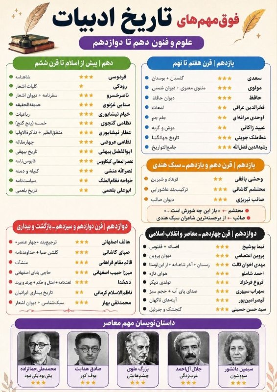 اخبار وزارت آموزش و پرورش: 🔴 فوق مهم های تاریخ ادبیات دهم تا دوازدهممهم ترین چیزهایی که باید از این سال ها بدونیدبسیار مناسب جمع بندی و مرور✅🔗 @Moa